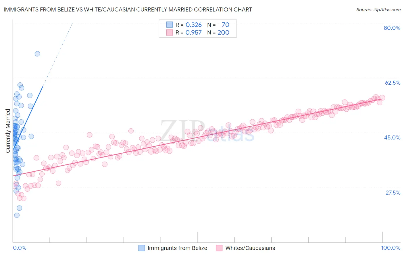 Immigrants from Belize vs White/Caucasian Currently Married