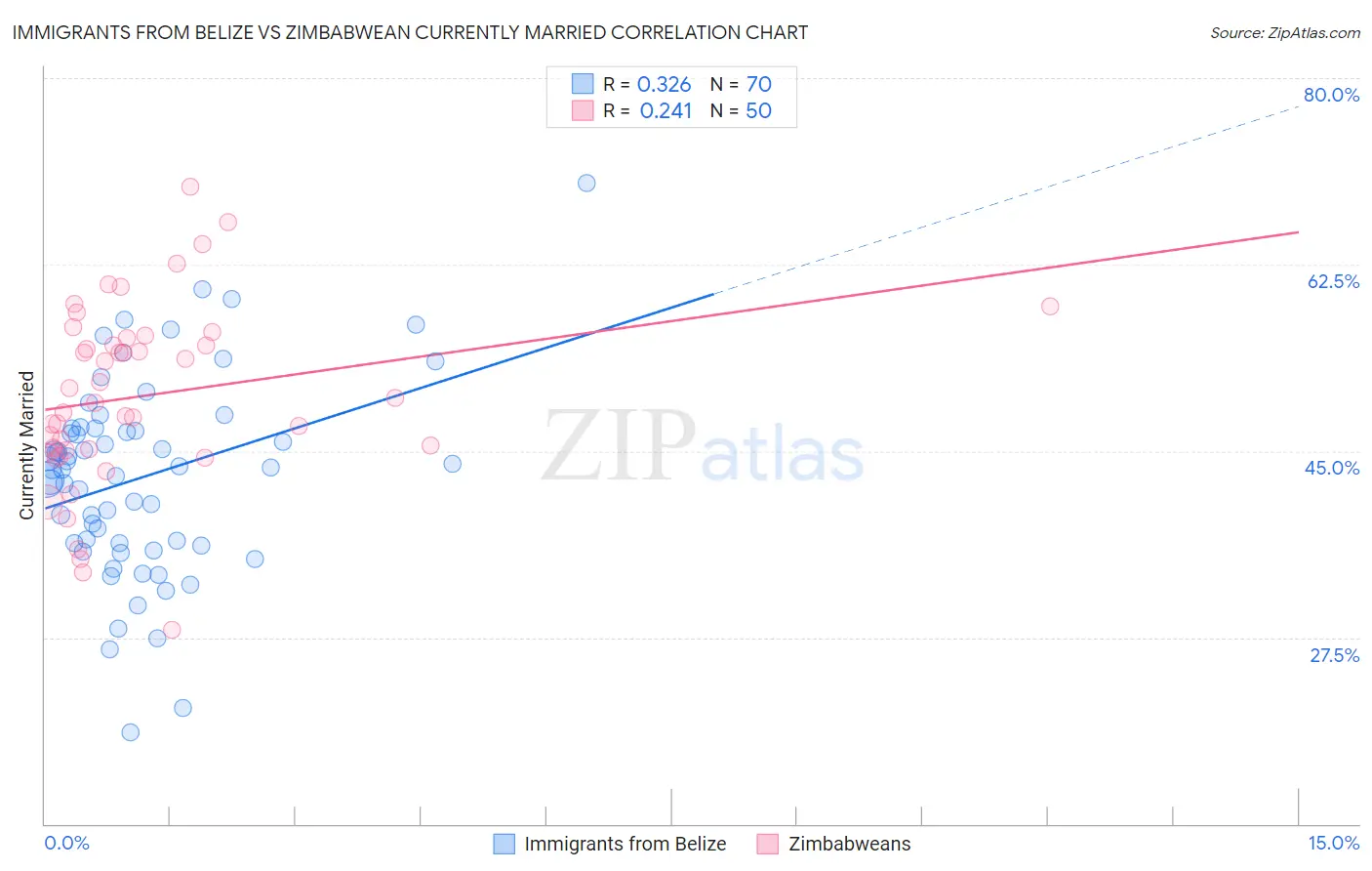 Immigrants from Belize vs Zimbabwean Currently Married