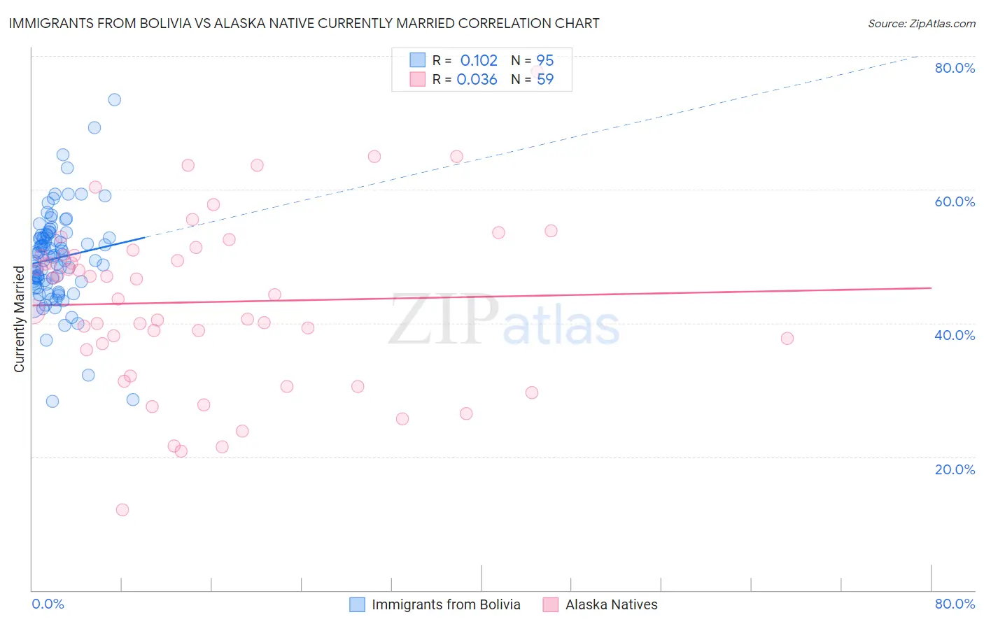 Immigrants from Bolivia vs Alaska Native Currently Married