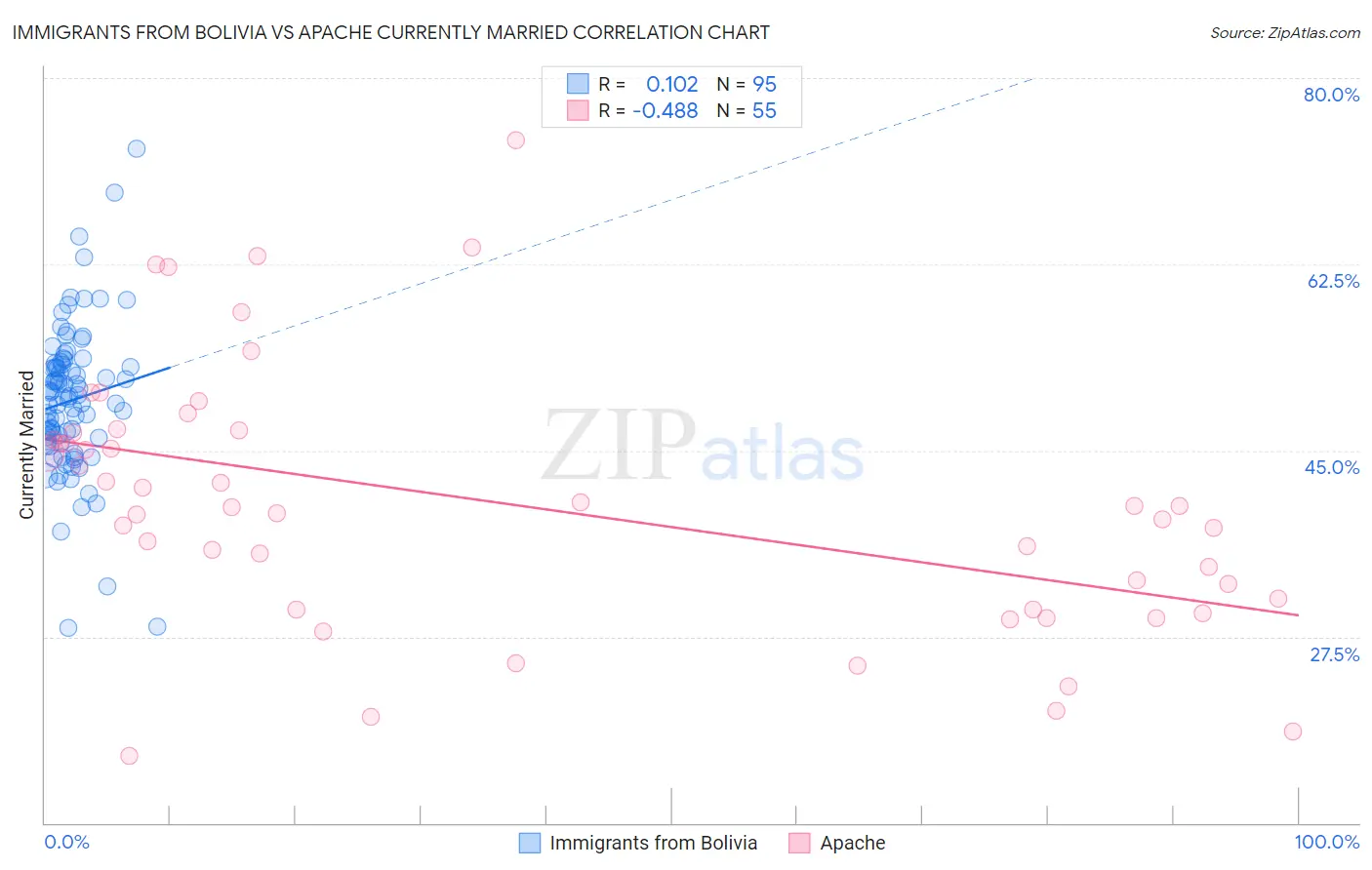 Immigrants from Bolivia vs Apache Currently Married