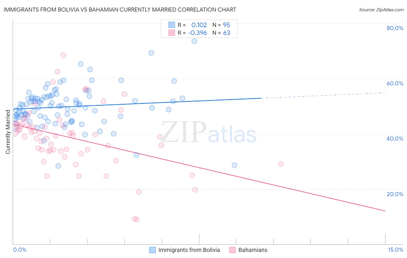 Immigrants from Bolivia vs Bahamian Currently Married