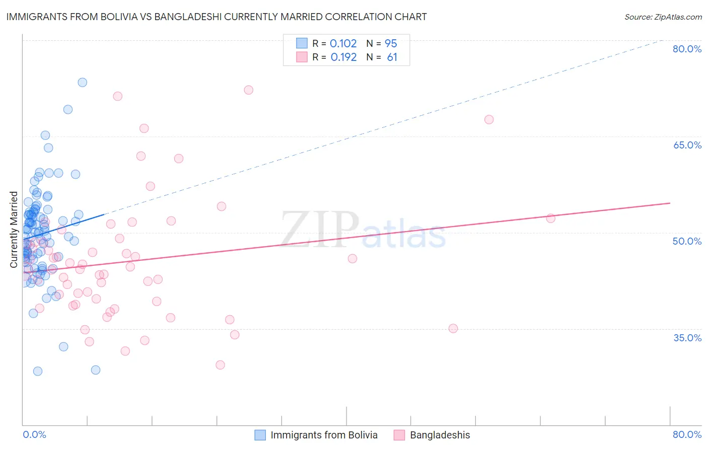 Immigrants from Bolivia vs Bangladeshi Currently Married