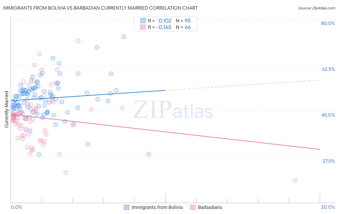 Immigrants from Bolivia vs Barbadian Currently Married