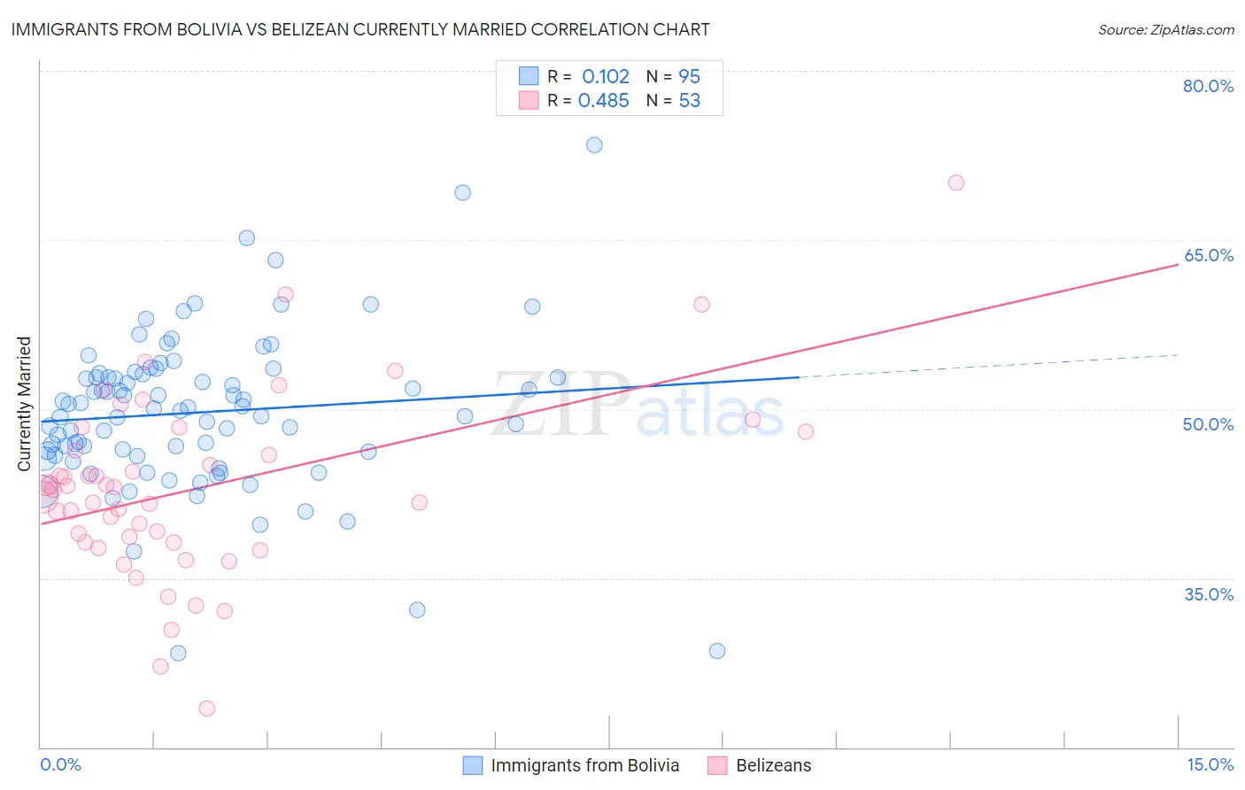 Immigrants from Bolivia vs Belizean Currently Married