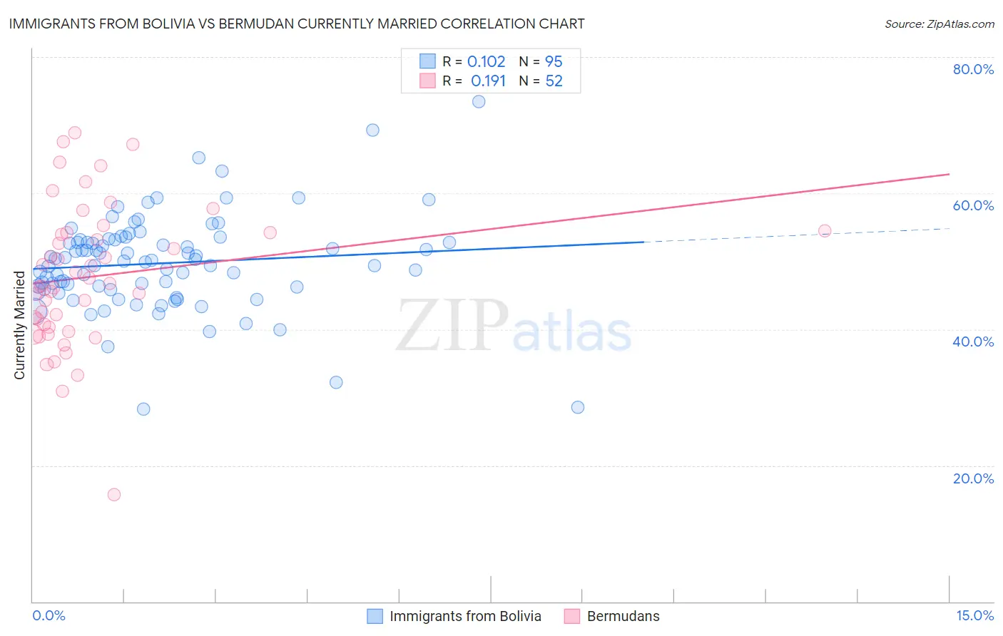 Immigrants from Bolivia vs Bermudan Currently Married
