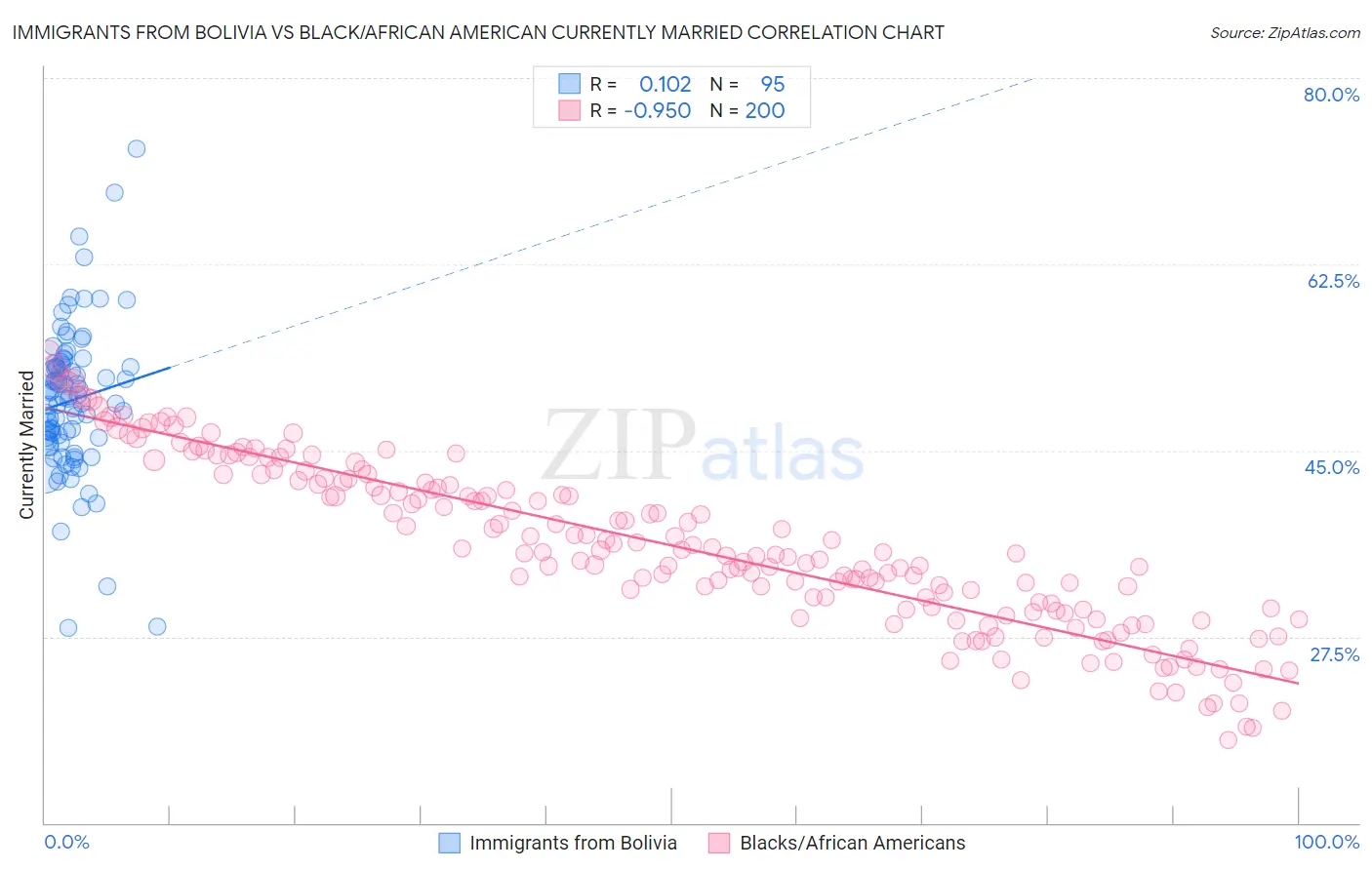 Immigrants from Bolivia vs Black/African American Currently Married