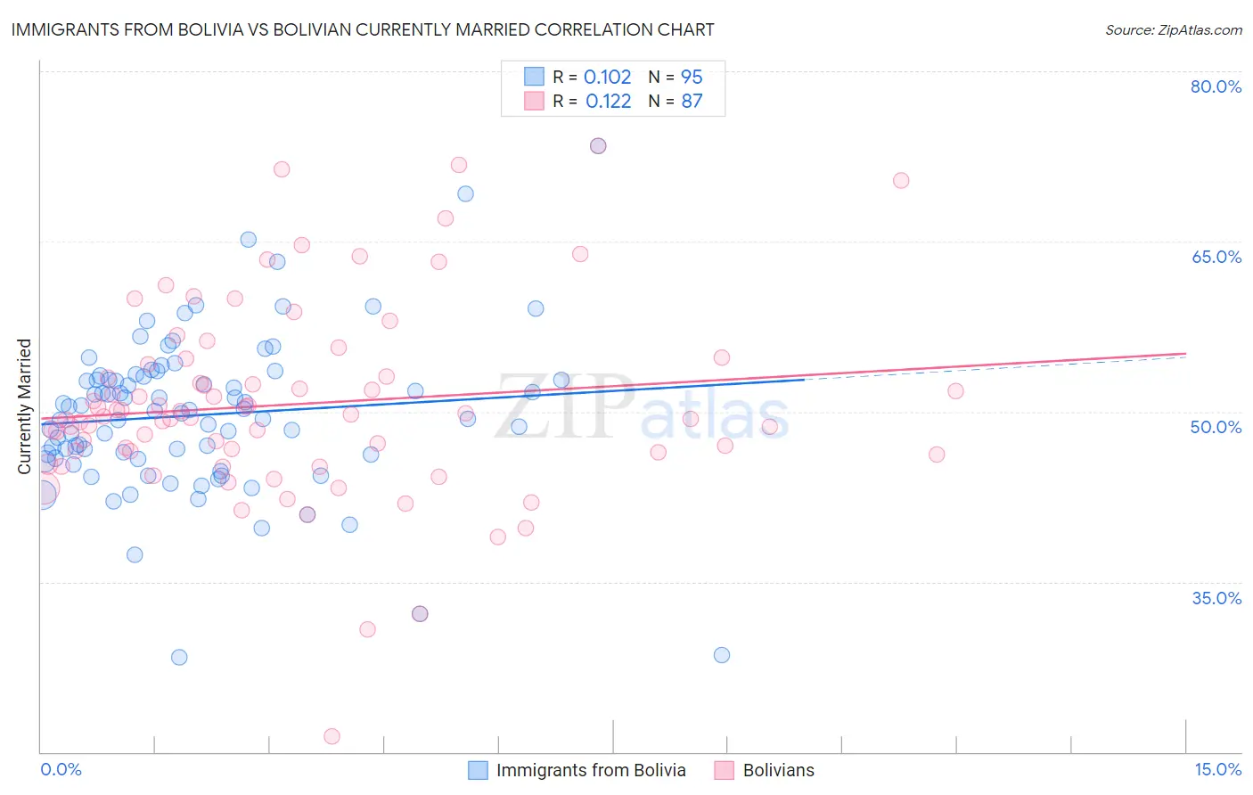 Immigrants from Bolivia vs Bolivian Currently Married