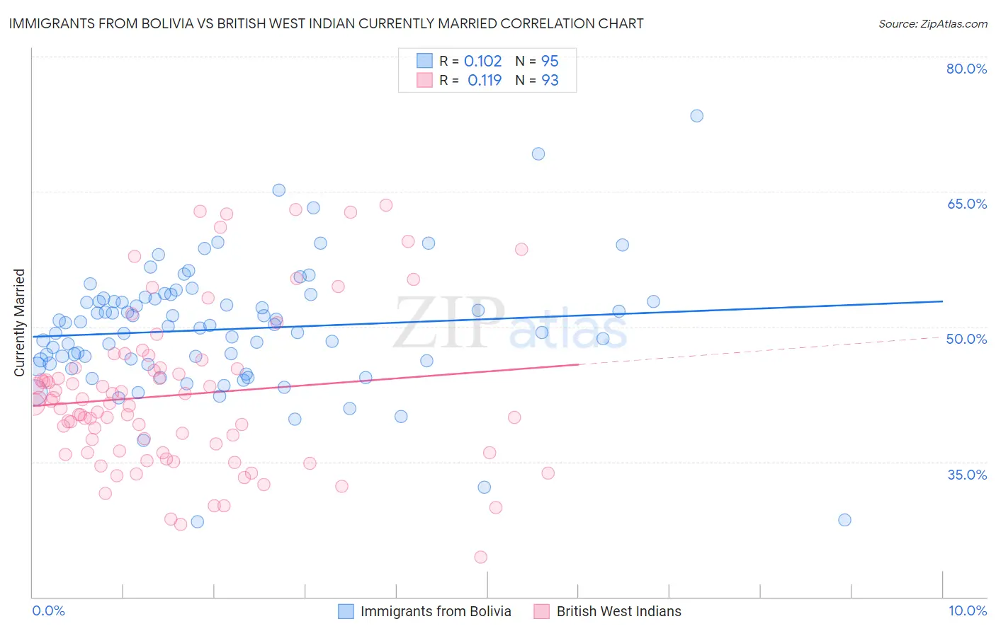 Immigrants from Bolivia vs British West Indian Currently Married