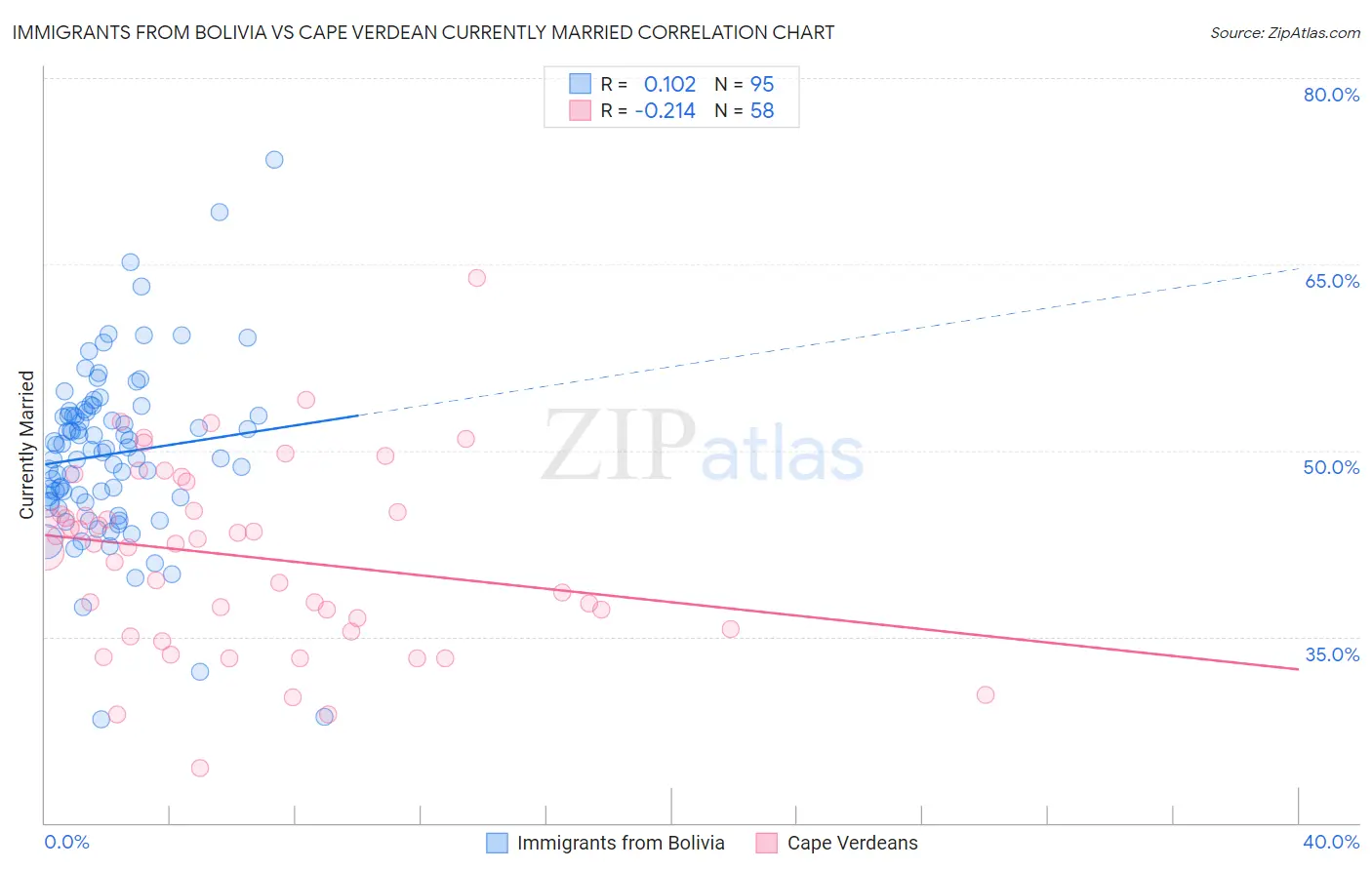 Immigrants from Bolivia vs Cape Verdean Currently Married