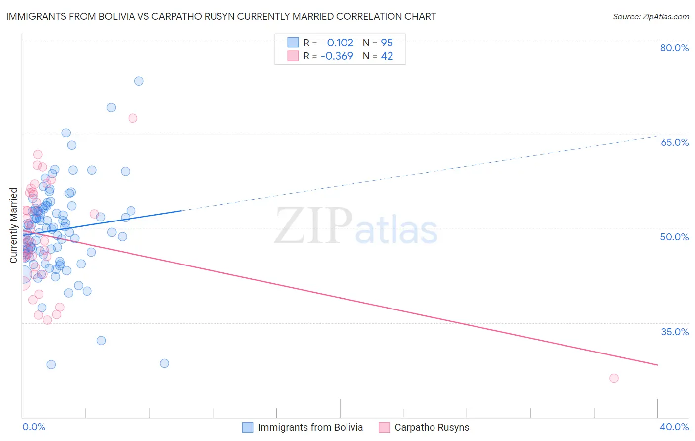 Immigrants from Bolivia vs Carpatho Rusyn Currently Married