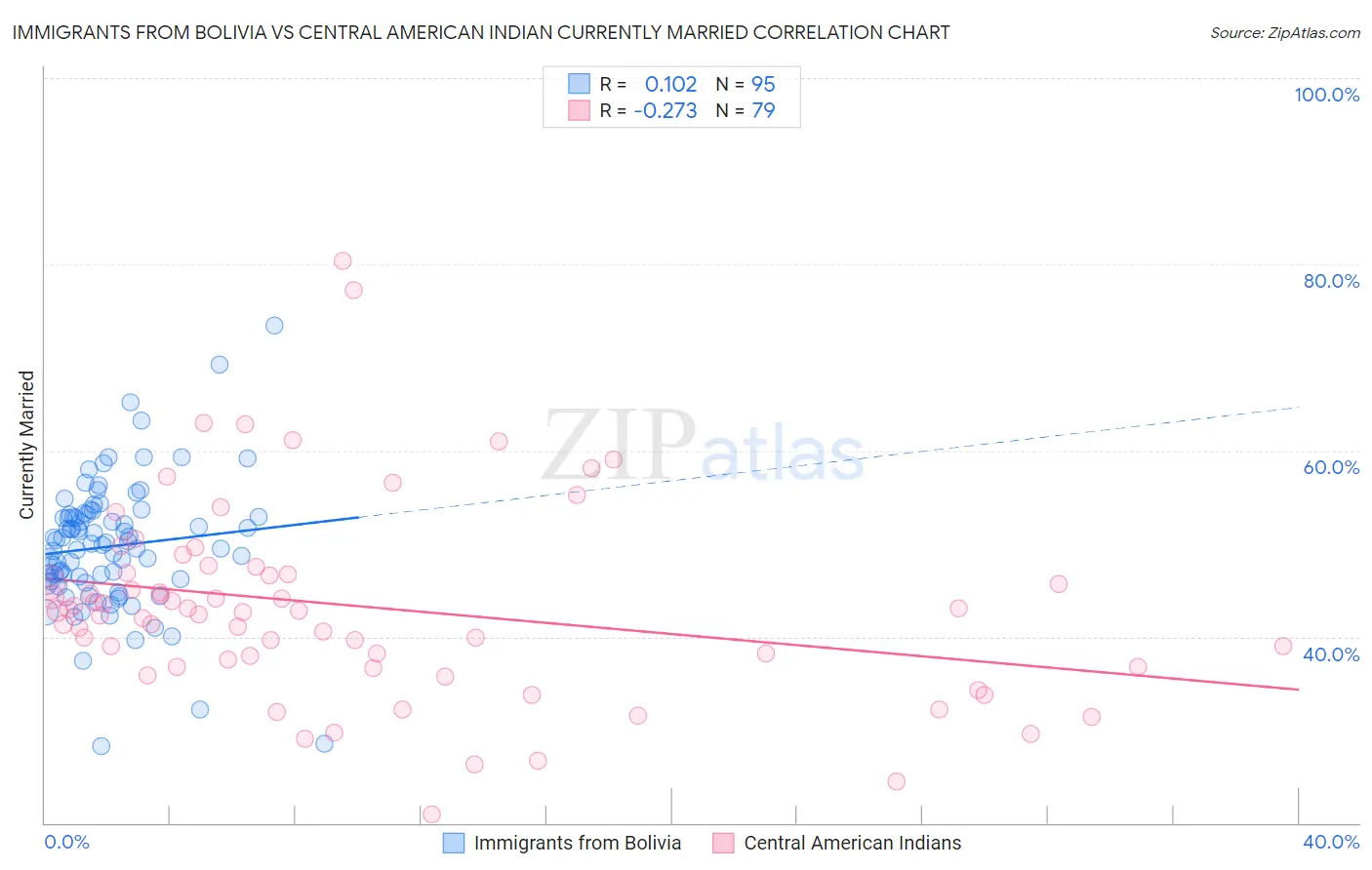 Immigrants from Bolivia vs Central American Indian Currently Married