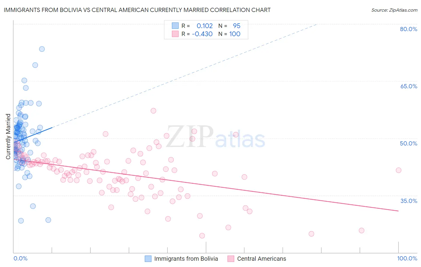 Immigrants from Bolivia vs Central American Currently Married