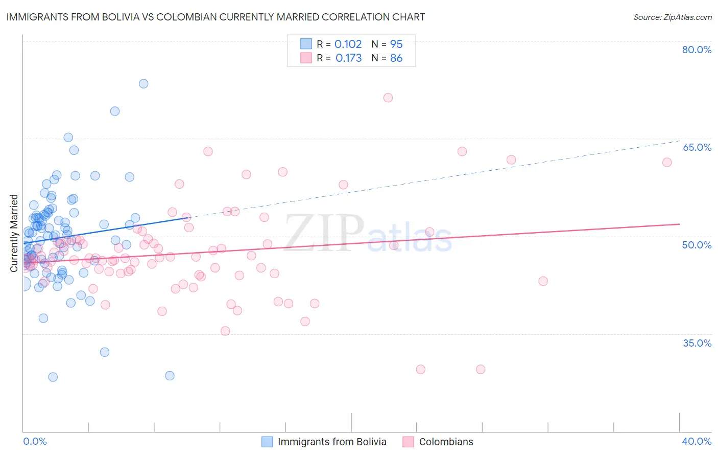 Immigrants from Bolivia vs Colombian Currently Married