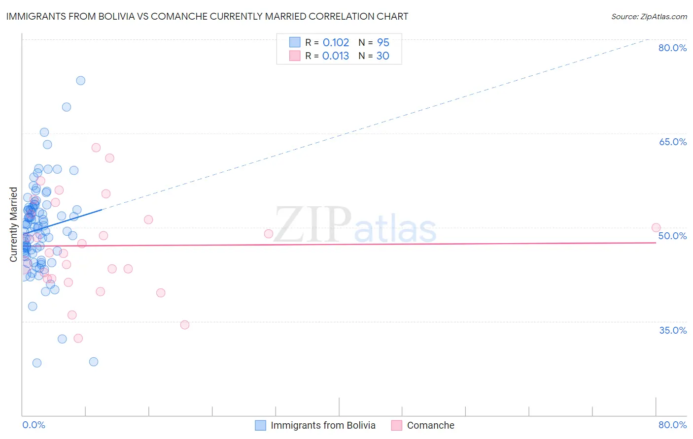 Immigrants from Bolivia vs Comanche Currently Married
