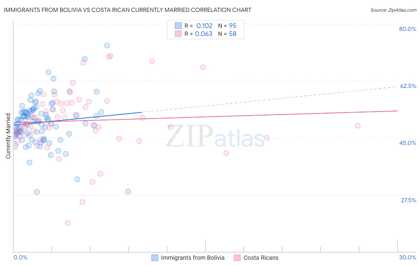 Immigrants from Bolivia vs Costa Rican Currently Married
