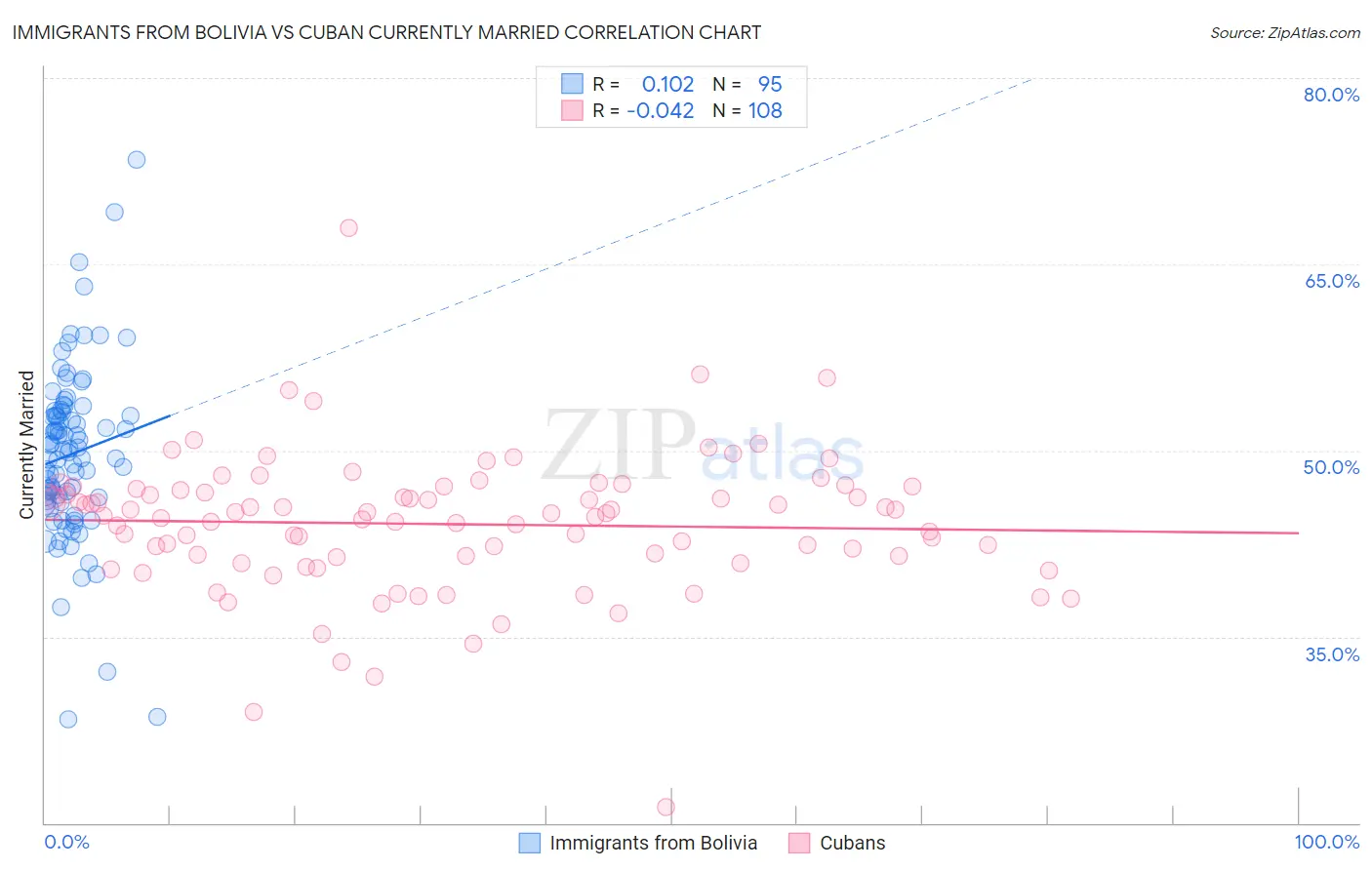 Immigrants from Bolivia vs Cuban Currently Married