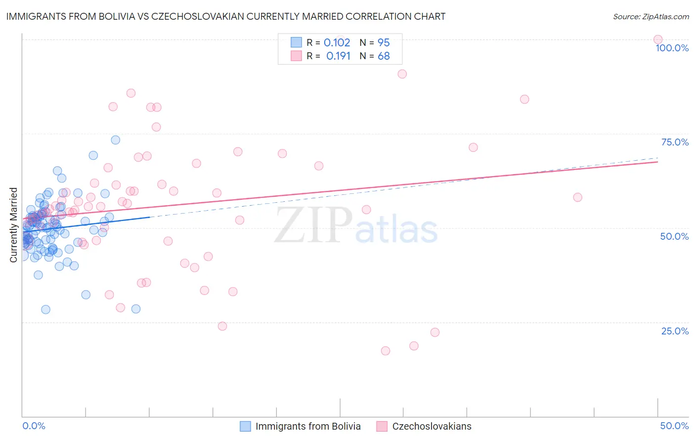 Immigrants from Bolivia vs Czechoslovakian Currently Married