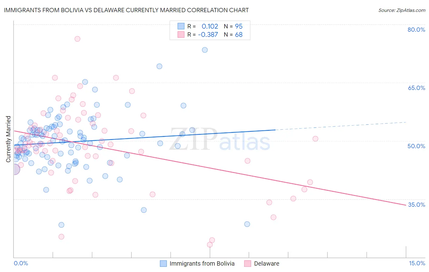 Immigrants from Bolivia vs Delaware Currently Married