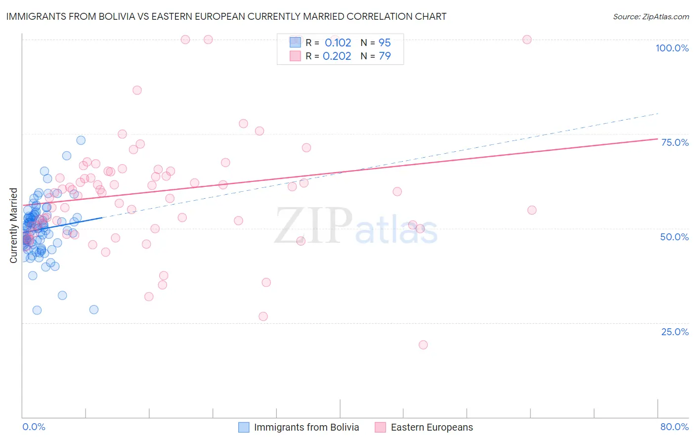 Immigrants from Bolivia vs Eastern European Currently Married