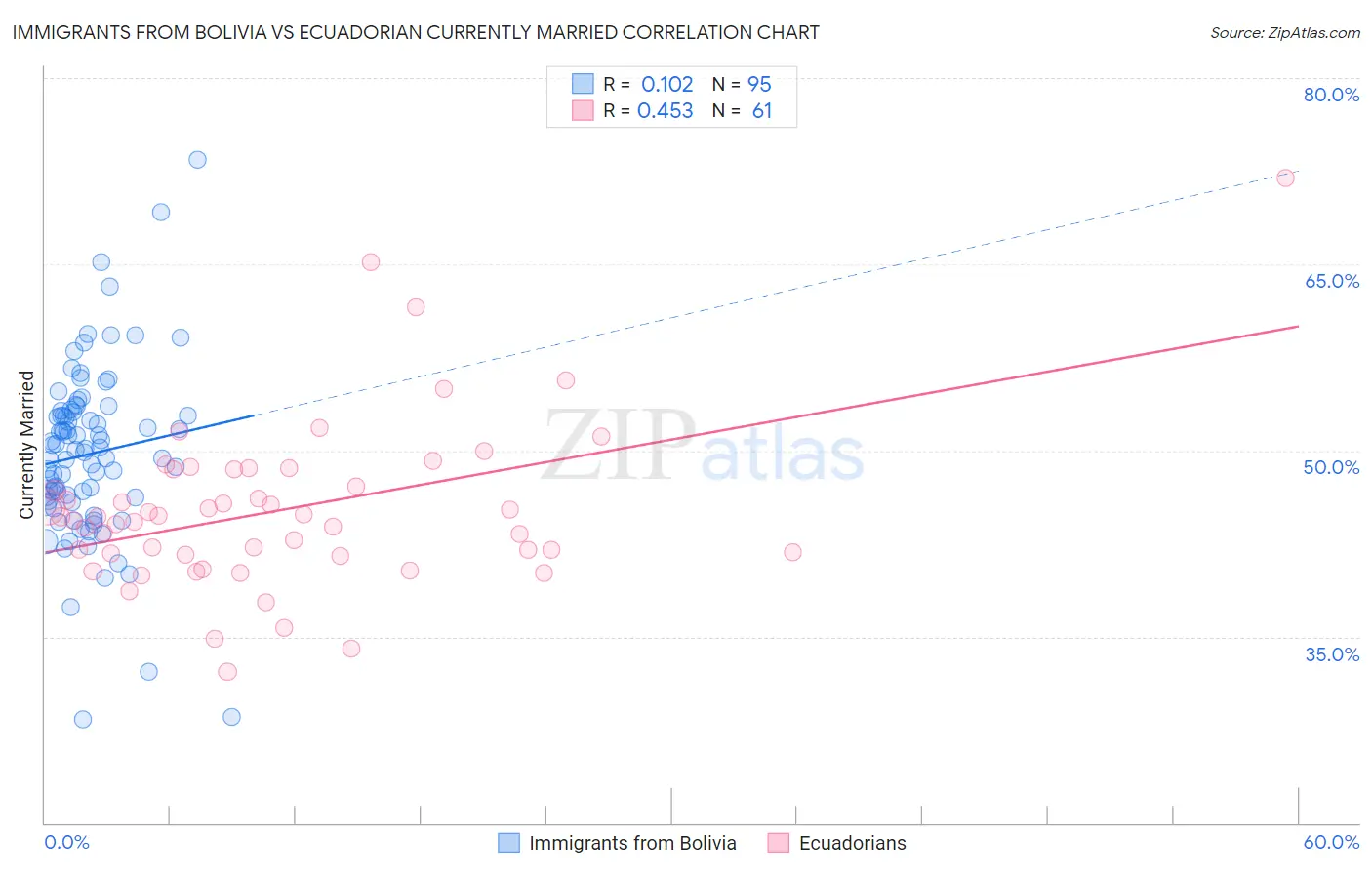 Immigrants from Bolivia vs Ecuadorian Currently Married