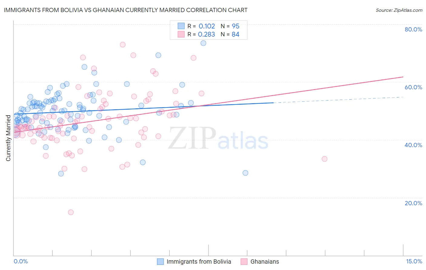 Immigrants from Bolivia vs Ghanaian Currently Married