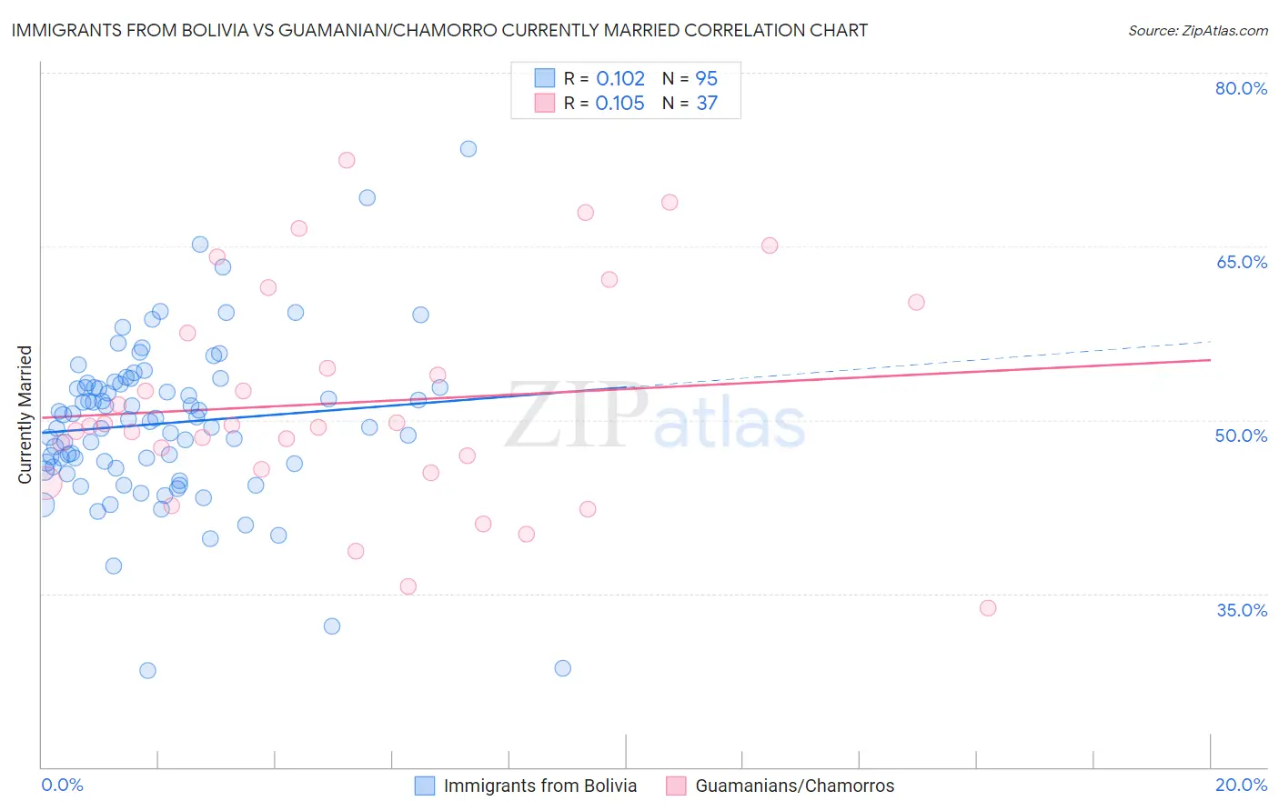 Immigrants from Bolivia vs Guamanian/Chamorro Currently Married