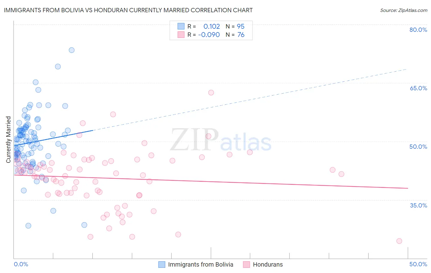 Immigrants from Bolivia vs Honduran Currently Married