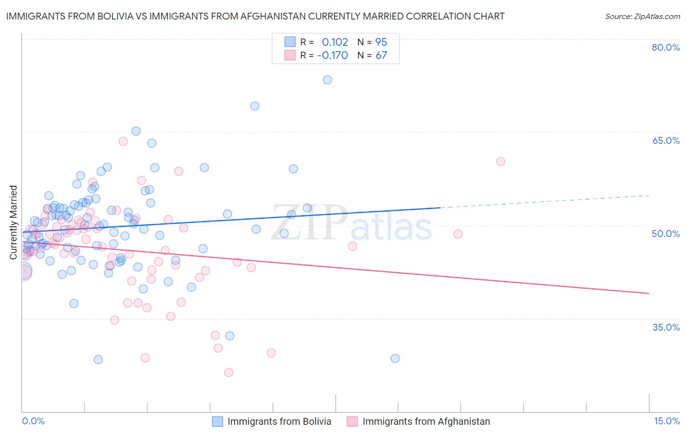 Immigrants from Bolivia vs Immigrants from Afghanistan Currently Married