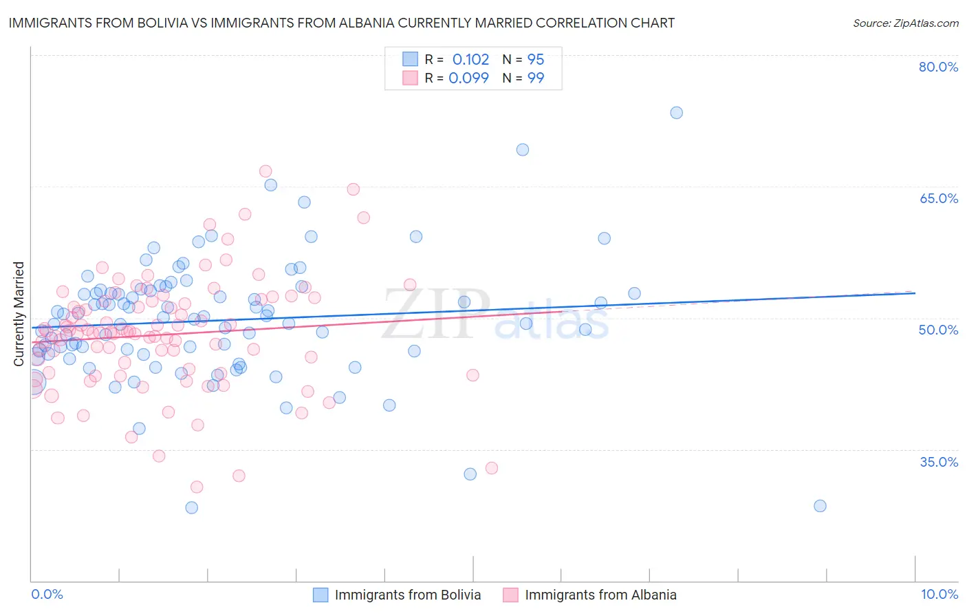 Immigrants from Bolivia vs Immigrants from Albania Currently Married