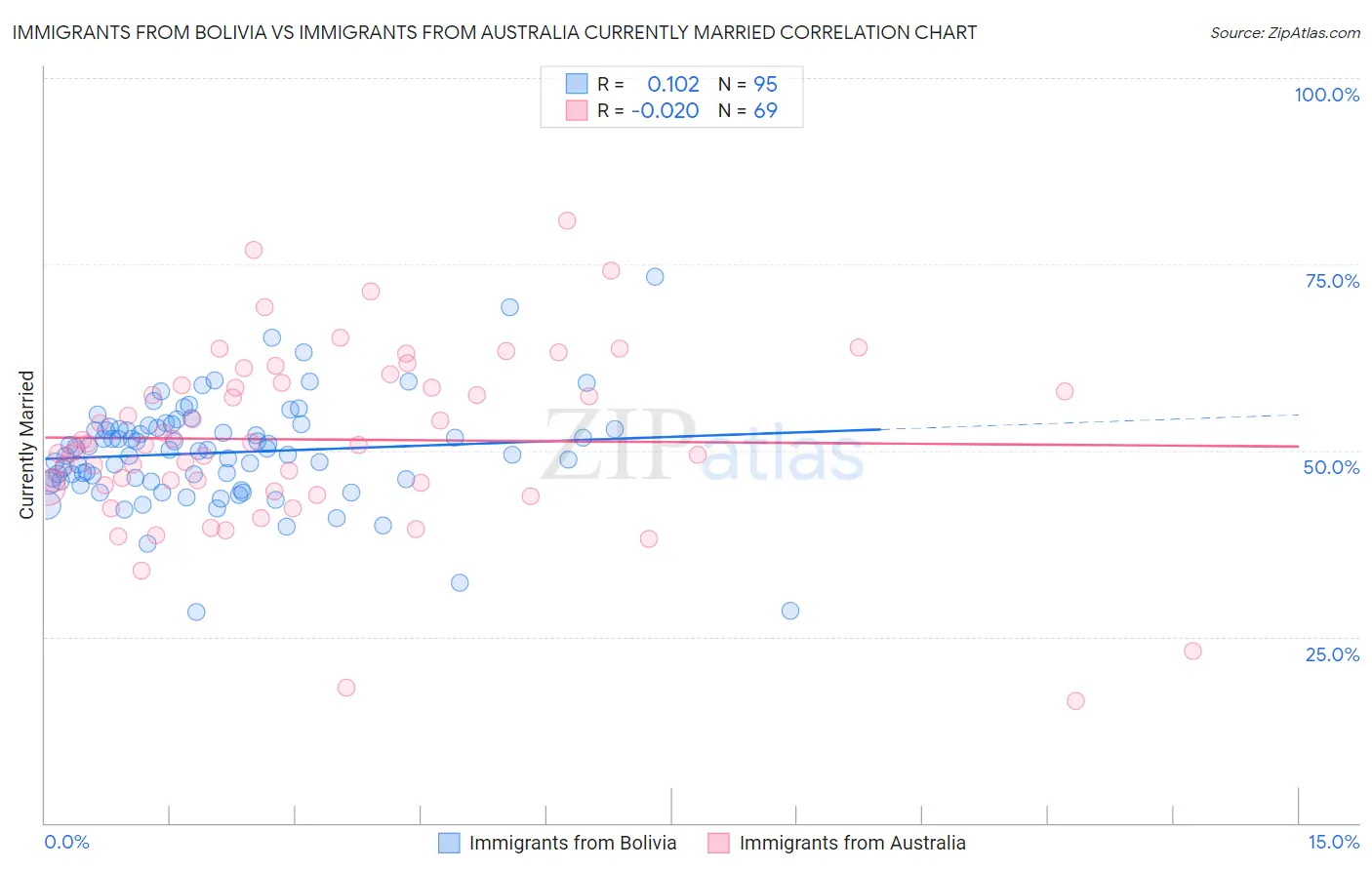 Immigrants from Bolivia vs Immigrants from Australia Currently Married