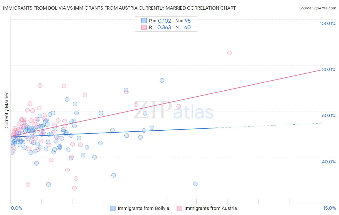 Immigrants from Bolivia vs Immigrants from Austria Currently Married