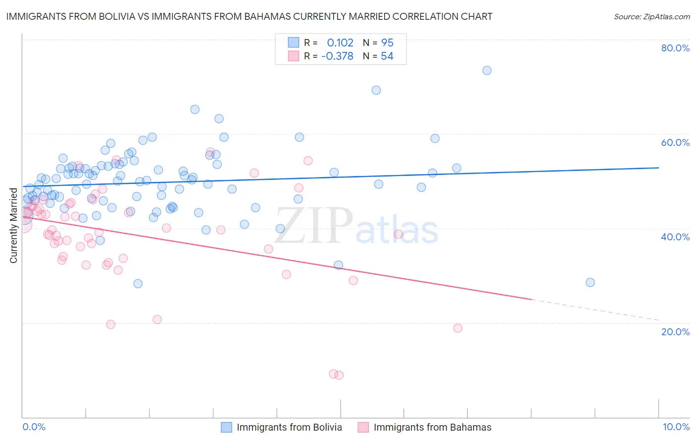 Immigrants from Bolivia vs Immigrants from Bahamas Currently Married