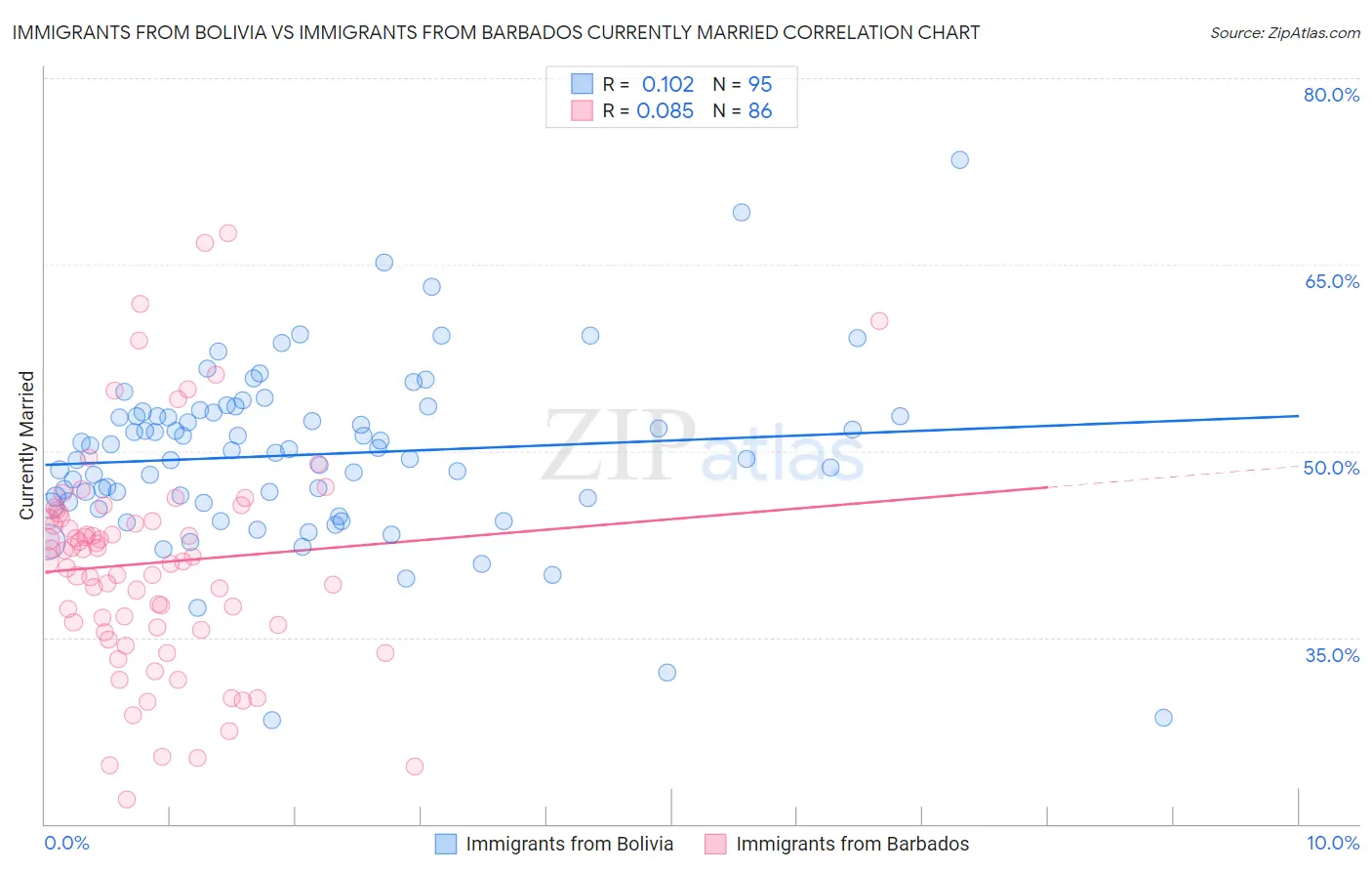 Immigrants from Bolivia vs Immigrants from Barbados Currently Married