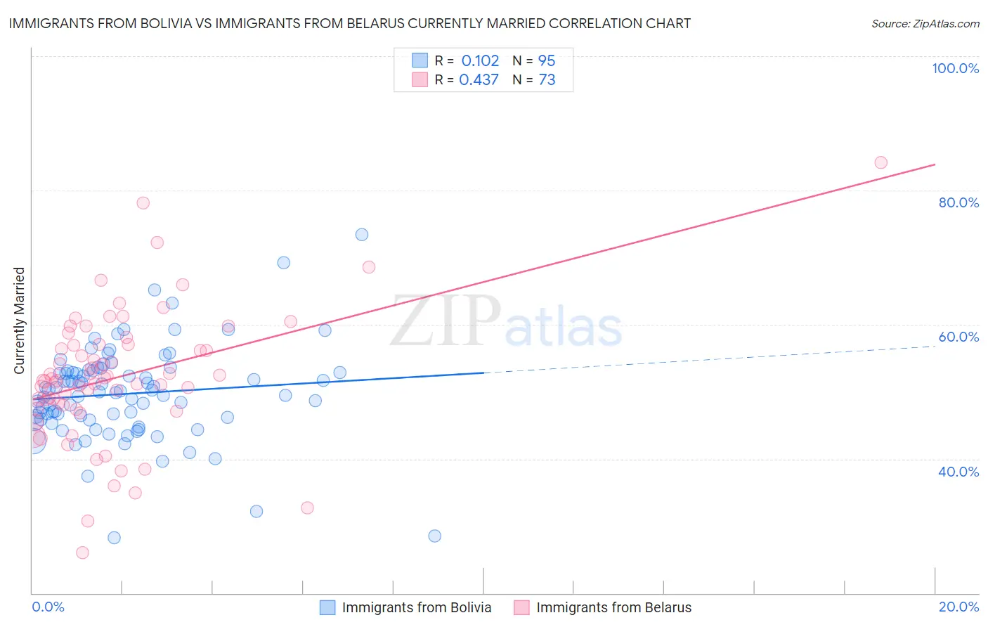 Immigrants from Bolivia vs Immigrants from Belarus Currently Married