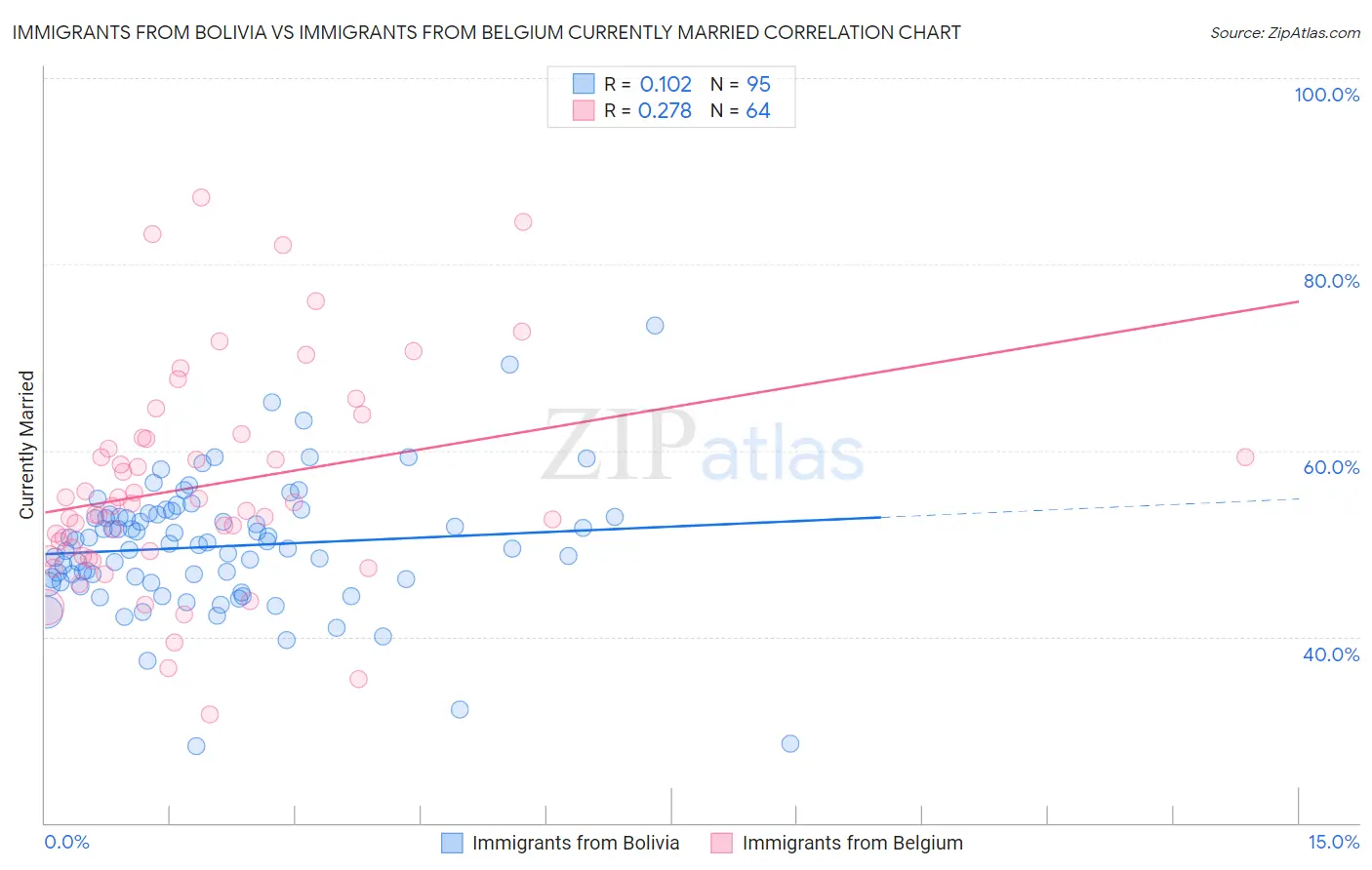 Immigrants from Bolivia vs Immigrants from Belgium Currently Married