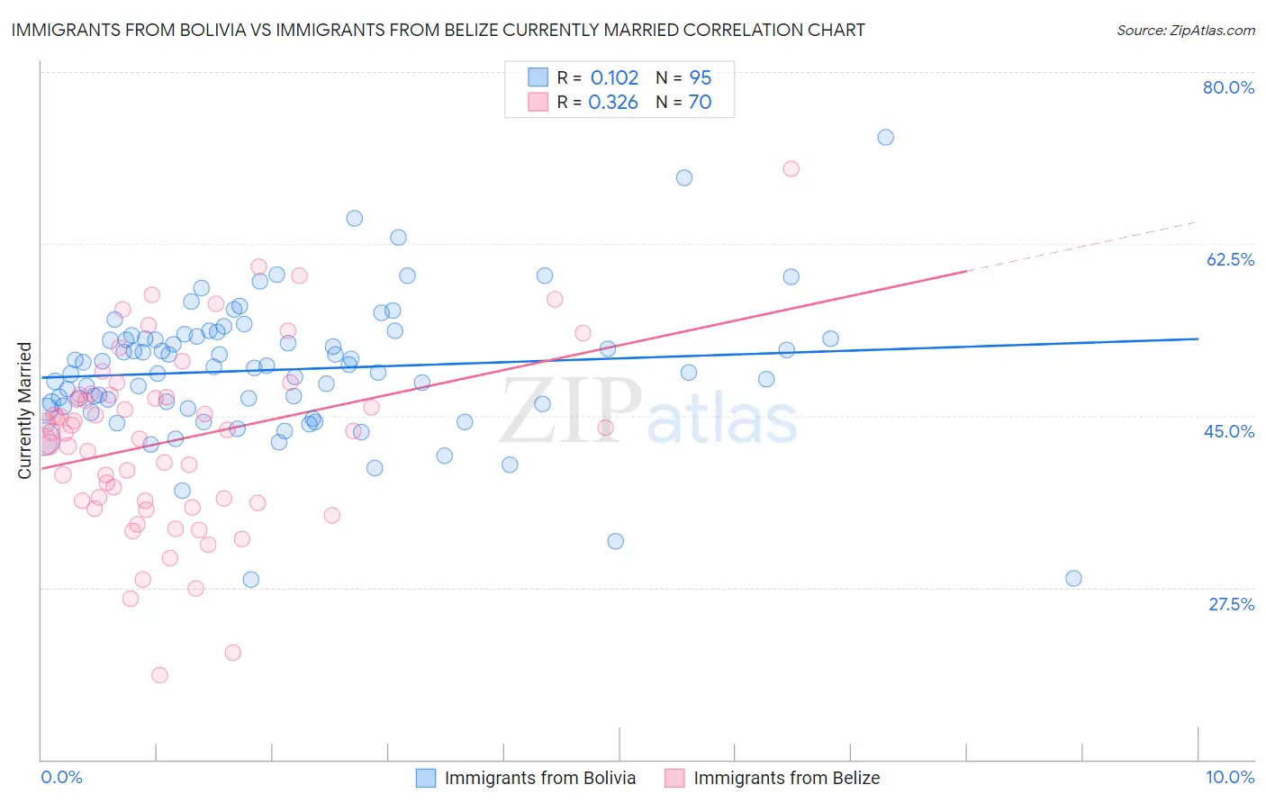 Immigrants from Bolivia vs Immigrants from Belize Currently Married
