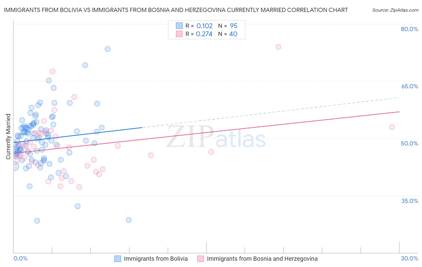 Immigrants from Bolivia vs Immigrants from Bosnia and Herzegovina Currently Married