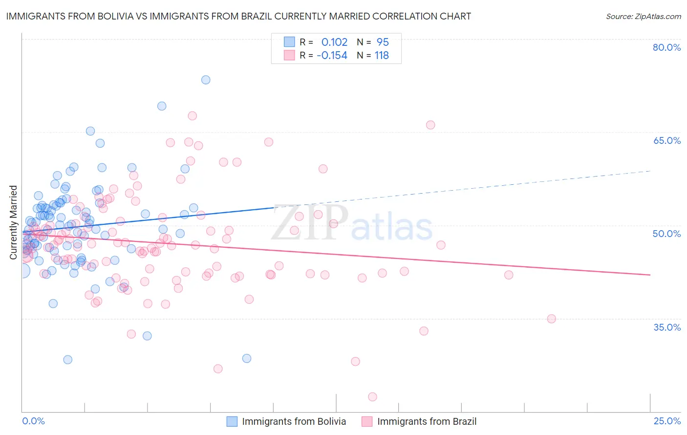 Immigrants from Bolivia vs Immigrants from Brazil Currently Married