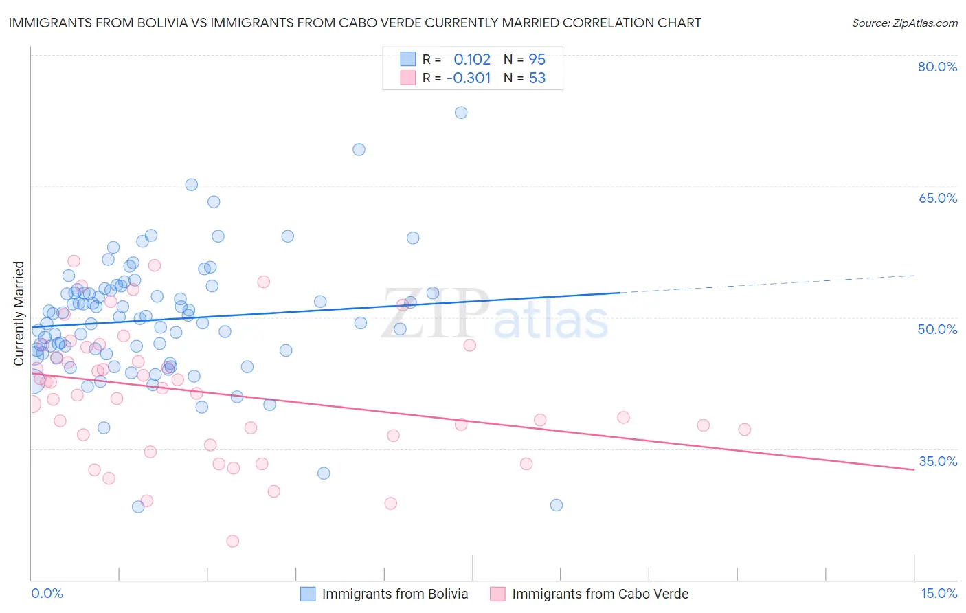 Immigrants from Bolivia vs Immigrants from Cabo Verde Currently Married