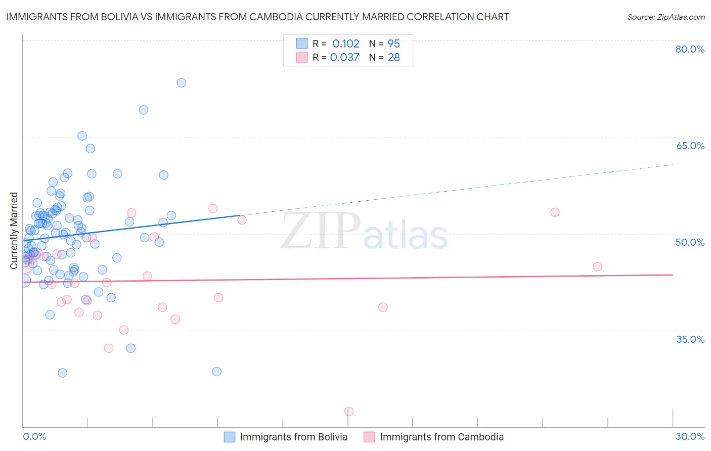 Immigrants from Bolivia vs Immigrants from Cambodia Currently Married