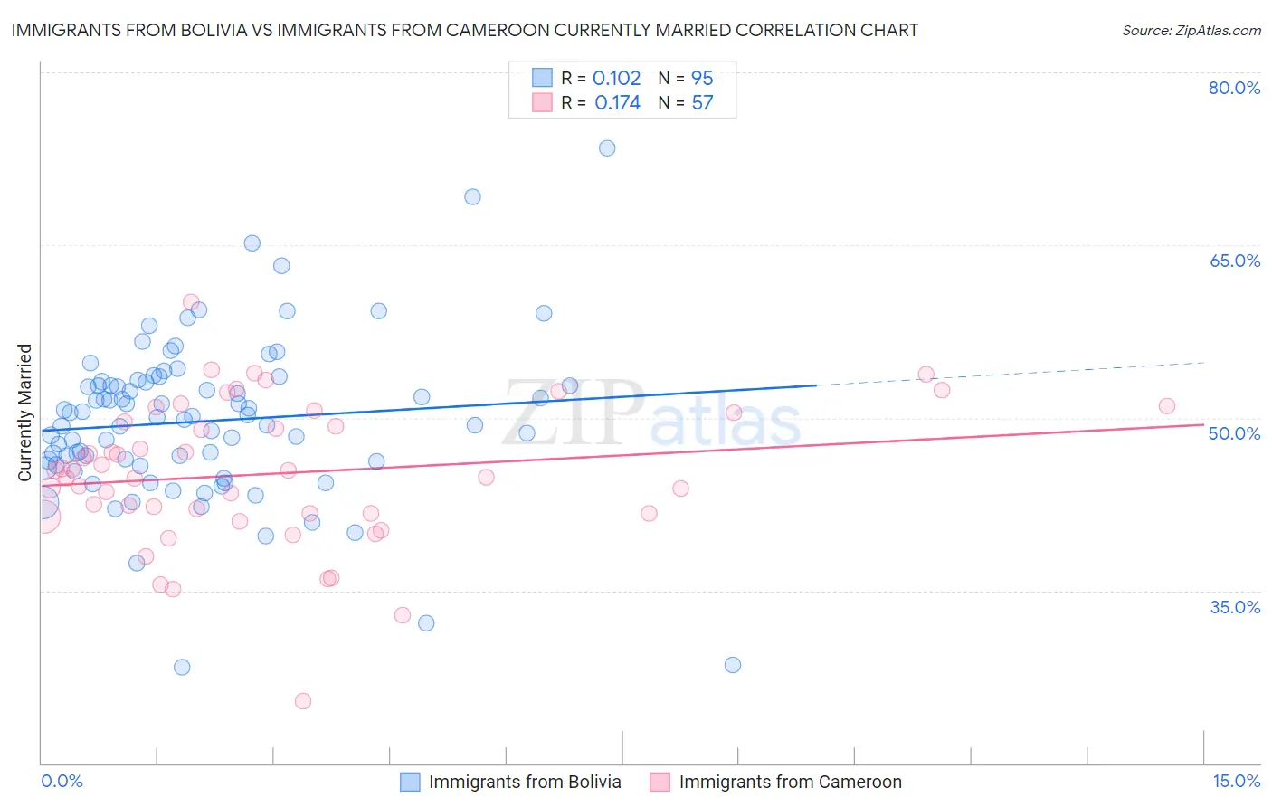 Immigrants from Bolivia vs Immigrants from Cameroon Currently Married