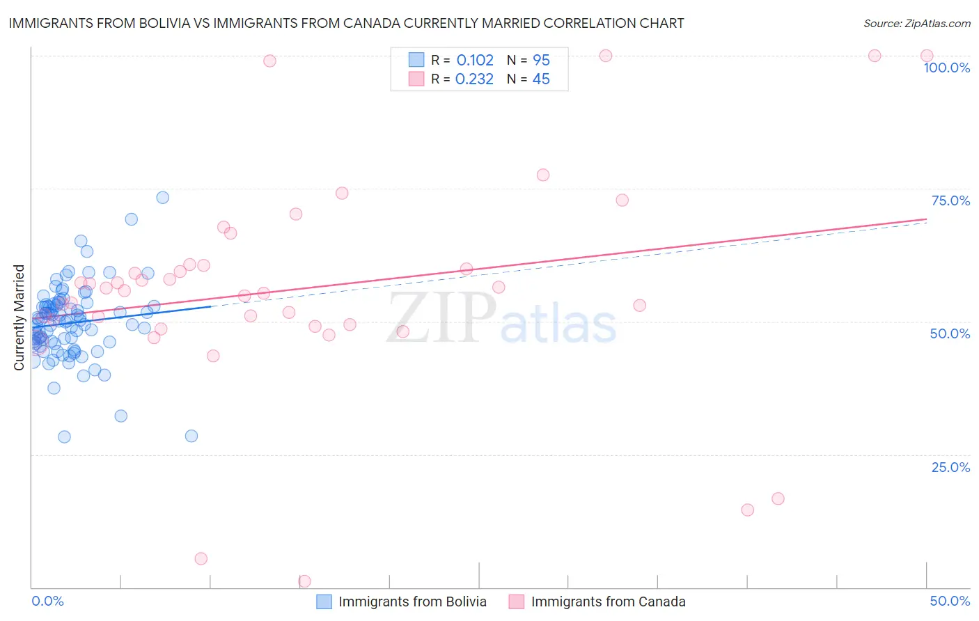 Immigrants from Bolivia vs Immigrants from Canada Currently Married