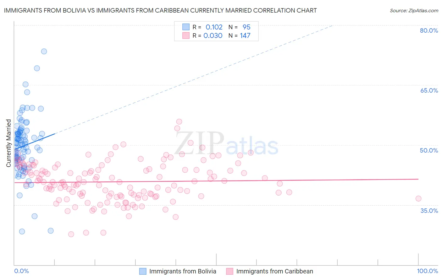 Immigrants from Bolivia vs Immigrants from Caribbean Currently Married