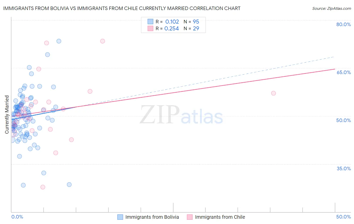 Immigrants from Bolivia vs Immigrants from Chile Currently Married