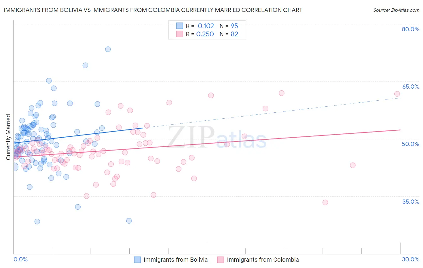 Immigrants from Bolivia vs Immigrants from Colombia Currently Married