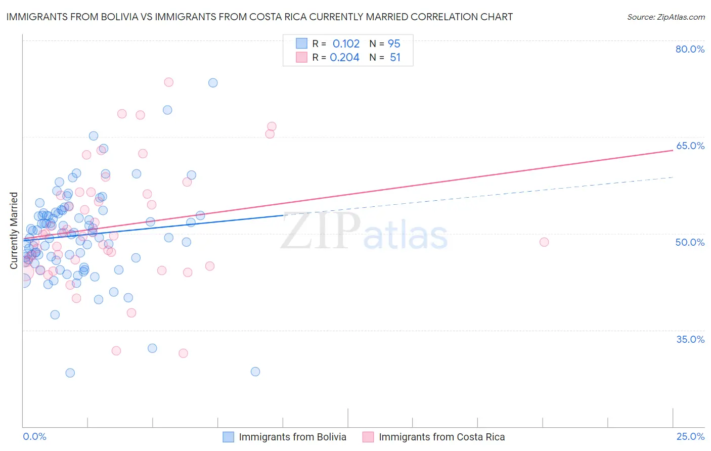 Immigrants from Bolivia vs Immigrants from Costa Rica Currently Married