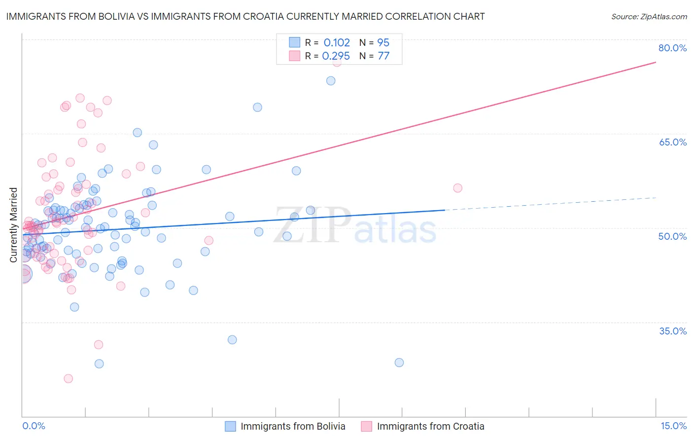 Immigrants from Bolivia vs Immigrants from Croatia Currently Married