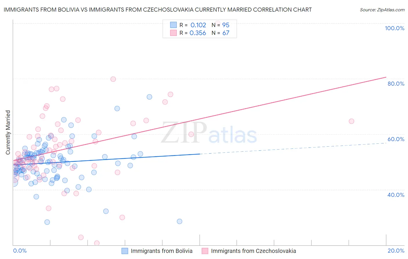 Immigrants from Bolivia vs Immigrants from Czechoslovakia Currently Married
