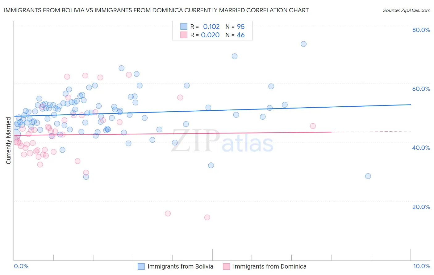 Immigrants from Bolivia vs Immigrants from Dominica Currently Married