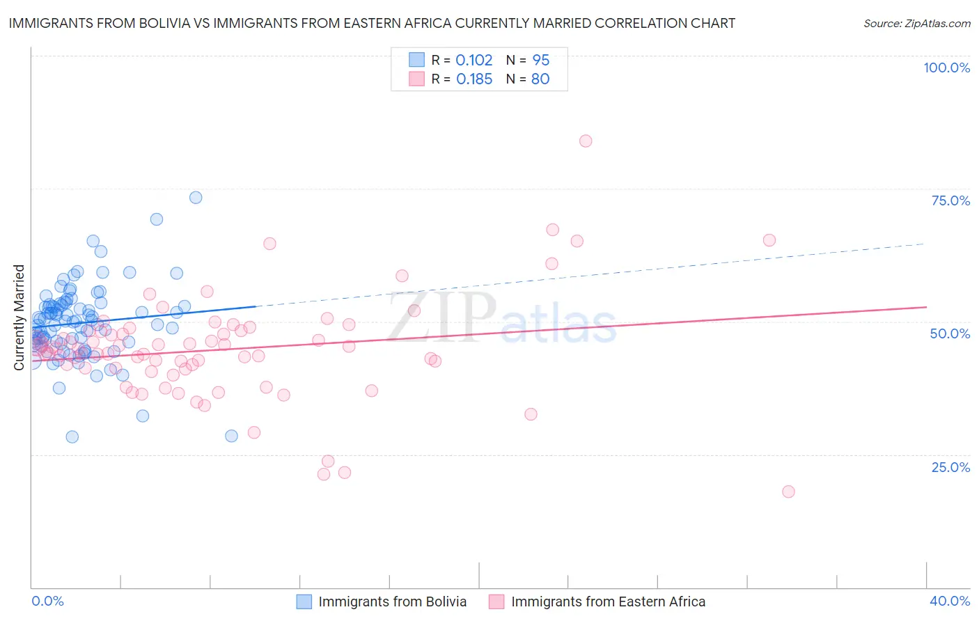 Immigrants from Bolivia vs Immigrants from Eastern Africa Currently Married